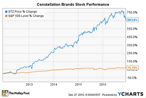 6 days ago · 18 analysts have issued 1-year target prices for Constellation Brands' shares. Their STZ share price targets range from $243.00 to $311.00. On average, they expect the company's share price to reach $289.24 in the next year. This suggests a possible upside of 17.9% from the stock's current price. 
